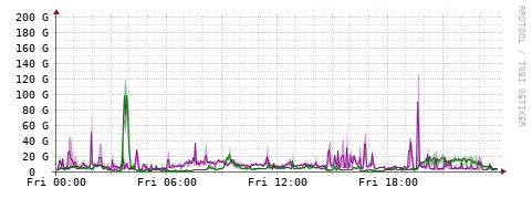 [Interfaces]: Bit rates