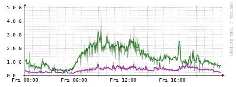 [Interfaces]: Bit rates
