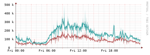 [Interfaces]: Packet rates