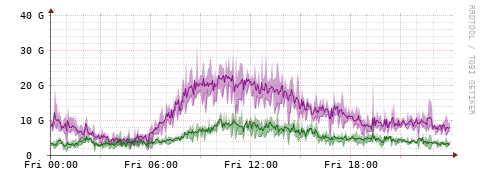 [Interfaces]: Bit rates