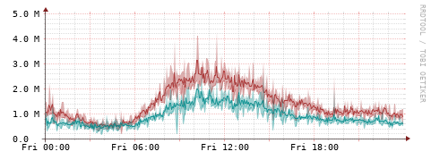 [Interfaces]: Packet rates