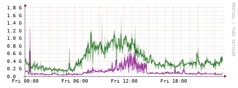 [Interfaces]: Bit rates