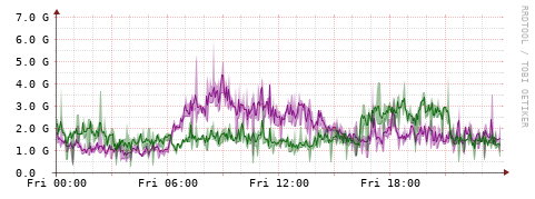 [Interfaces]: Bit rates