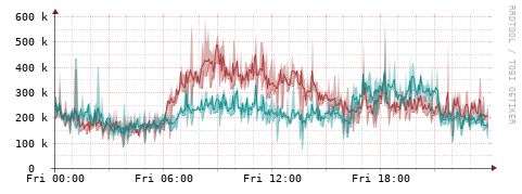 [Interfaces]: Packet rates