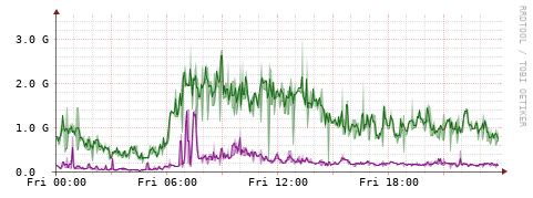 [Interfaces]: Bit rates