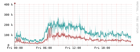 [Interfaces]: Packet rates
