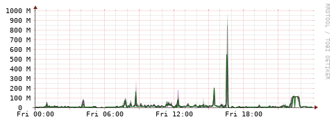 [Interfaces]: Bit rates