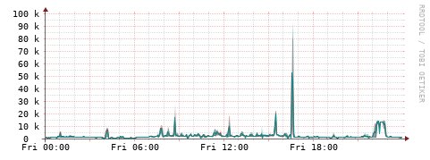 [Interfaces]: Packet rates