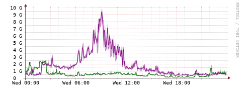 [Interfaces]: Bit rates
