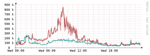 [Interfaces]: Packet rates