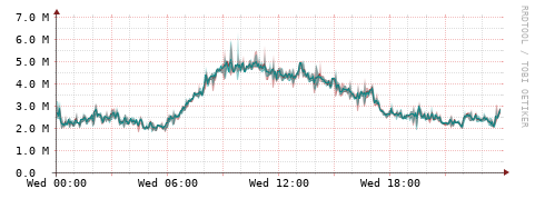 [Interfaces]: Packet rates
