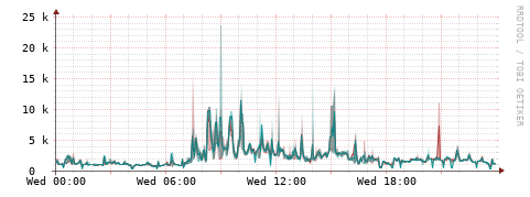 [Interfaces]: Packet rates