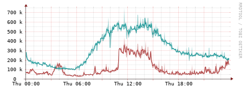 [Interfaces]: Packet rates