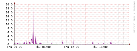 [Interfaces]: Bit rates