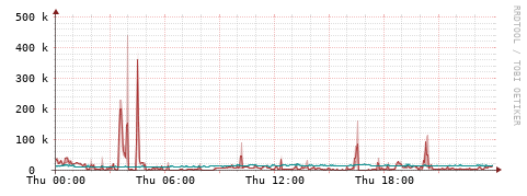 [Interfaces]: Packet rates