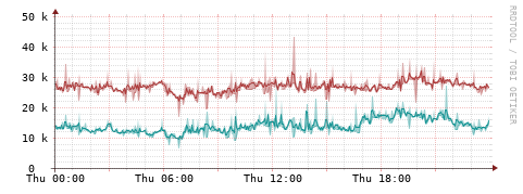[Interfaces]: Packet rates