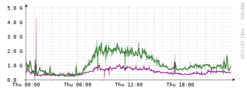 [Interfaces]: Bit rates
