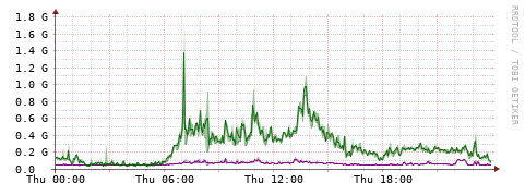 [Interfaces]: Bit rates