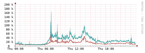 [Interfaces]: Packet rates