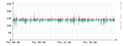 [Interfaces]: Packet rates