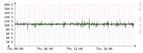 [Interfaces]: Bit rates