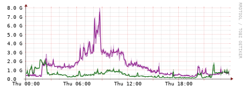 [Interfaces]: Bit rates