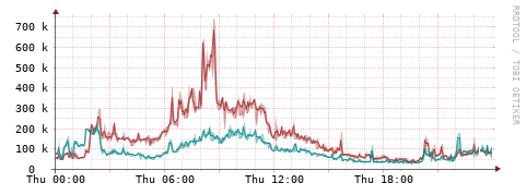 [Interfaces]: Packet rates