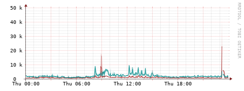 [Interfaces]: Packet rates
