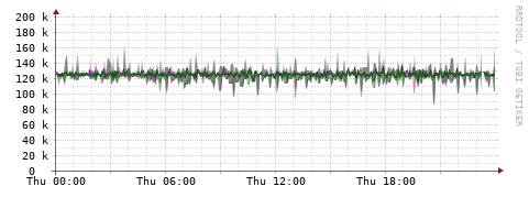 [Interfaces]: Bit rates