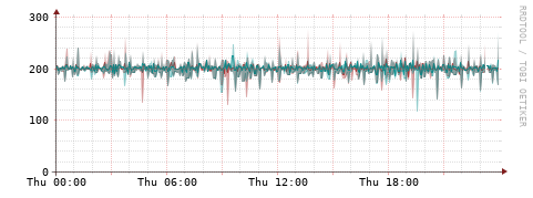 [Interfaces]: Packet rates