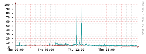 [Interfaces]: Packet rates