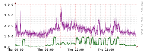 [Interfaces]: Bit rates