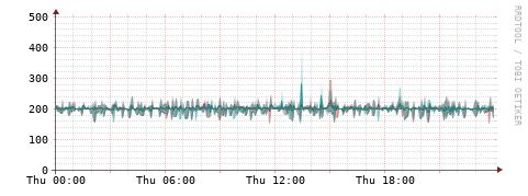 [Interfaces]: Packet rates
