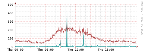 [Interfaces]: Packet rates