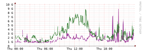 [Interfaces]: Bit rates