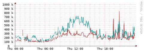 [Interfaces]: Packet rates