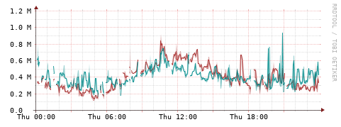 [Interfaces]: Packet rates
