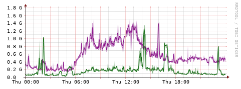 [Interfaces]: Bit rates