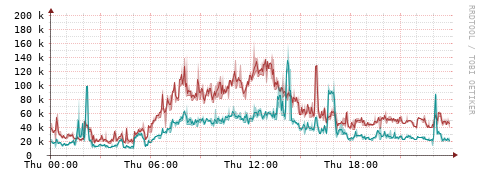 [Interfaces]: Packet rates