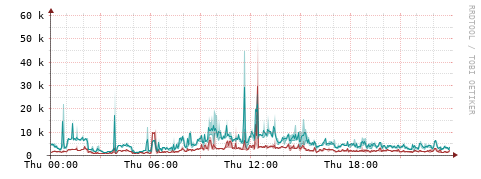 [Interfaces]: Packet rates