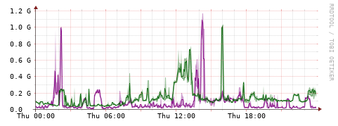 [Interfaces]: Bit rates