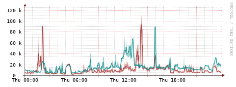 [Interfaces]: Packet rates