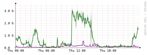 [Interfaces]: Bit rates