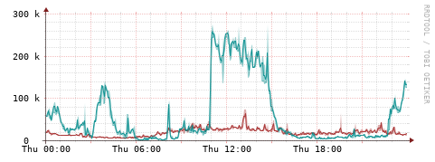 [Interfaces]: Packet rates