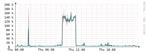 [Interfaces]: Packet rates