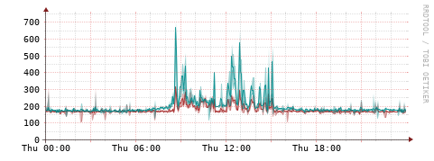 [Interfaces]: Packet rates