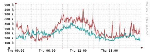 [Interfaces]: Packet rates