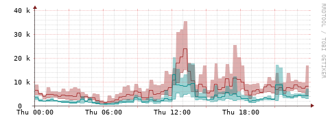 [Interfaces]: Packet rates