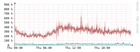 [Interfaces]: Packet rates