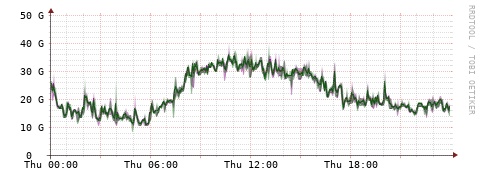 [Interfaces]: Bit rates